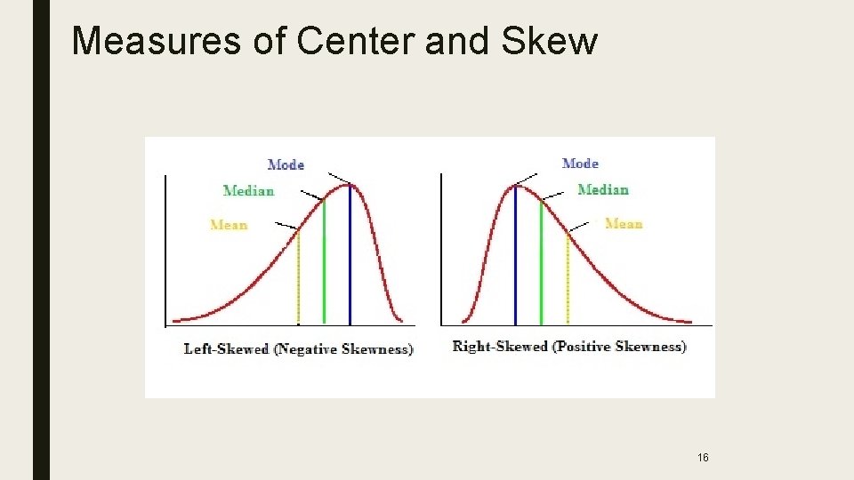 Measures of Center and Skew 16 