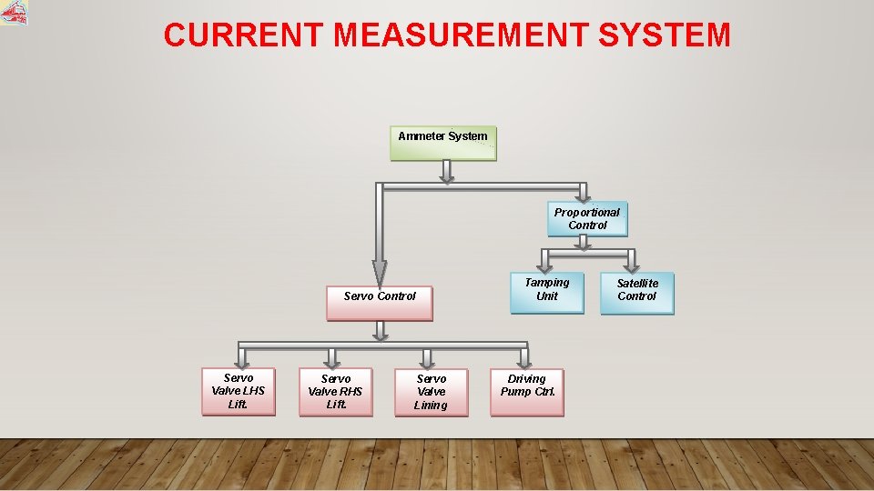 CURRENT MEASUREMENT SYSTEM Ammeter System Proportional Control Servo Valve LHS Lift. Servo Valve RHS