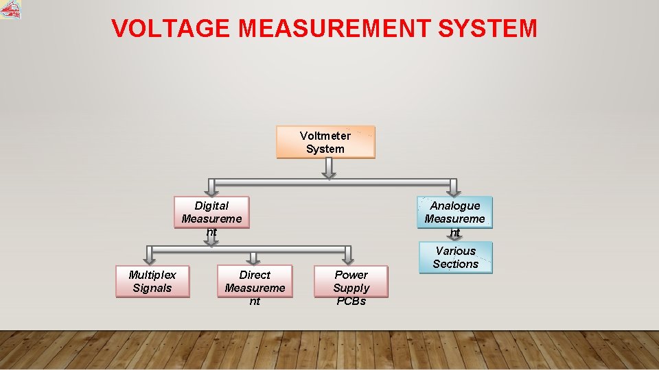 VOLTAGE MEASUREMENT SYSTEM Voltmeter System Digital Measureme nt Multiplex Signals Direct Measureme nt Analogue