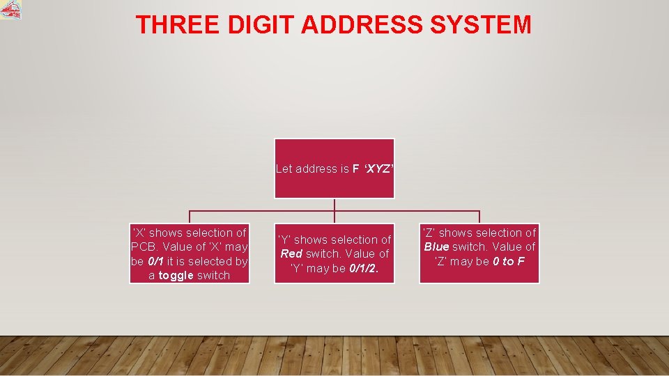 THREE DIGIT ADDRESS SYSTEM Let address is F ‘XYZ’ ‘X’ shows selection of PCB.