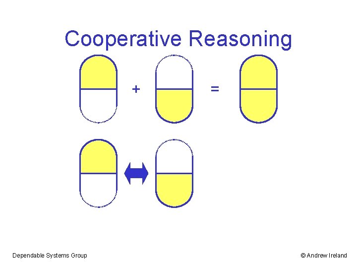 Cooperative Reasoning + Dependable Systems Group = © Andrew Ireland 