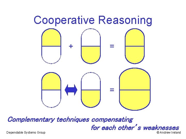 Cooperative Reasoning + = = Complementary techniques compensating for each other’s weaknesses Dependable Systems