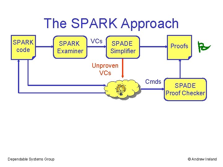 The SPARK Approach SPARK code SPARK Examiner VCs SPADE Simplifier Proofs Unproven VCs Cmds