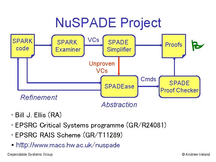 Nu. SPADE Project SPARK code SPARK Examiner VCs SPADE Simplifier Proofs Unproven VCs Cmds