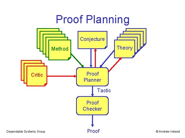 Proof Planning Conjecture Theory Method Critic Proof Planner Tactic Proof Checker Dependable Systems Group