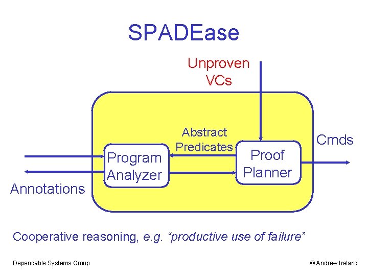 SPADEase Unproven VCs Annotations Program Analyzer Abstract Predicates Proof Planner Cmds Cooperative reasoning, e.