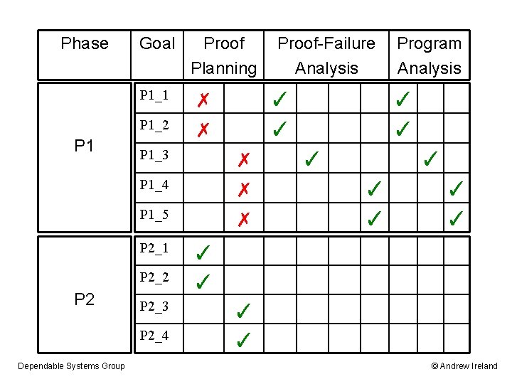 Phase Goal Proof Planning P 1_1 ✗ ✗ P 1_2 P 1 ✗ P
