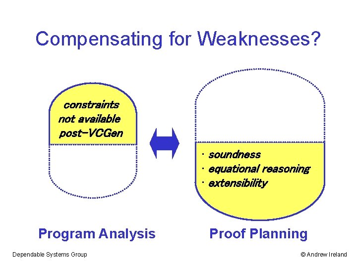 Compensating for Weaknesses? constraints not available post-VCGen • soundness • equational reasoning • extensibility