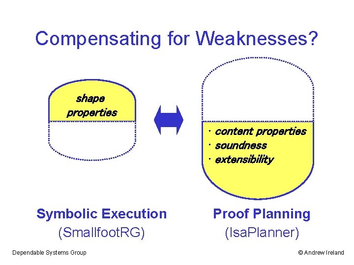 Compensating for Weaknesses? shape properties • content properties • soundness • extensibility Symbolic Execution