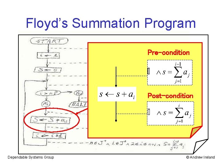 Floyd’s Summation Program Pre-condition Post-condition Dependable Systems Group © Andrew Ireland 