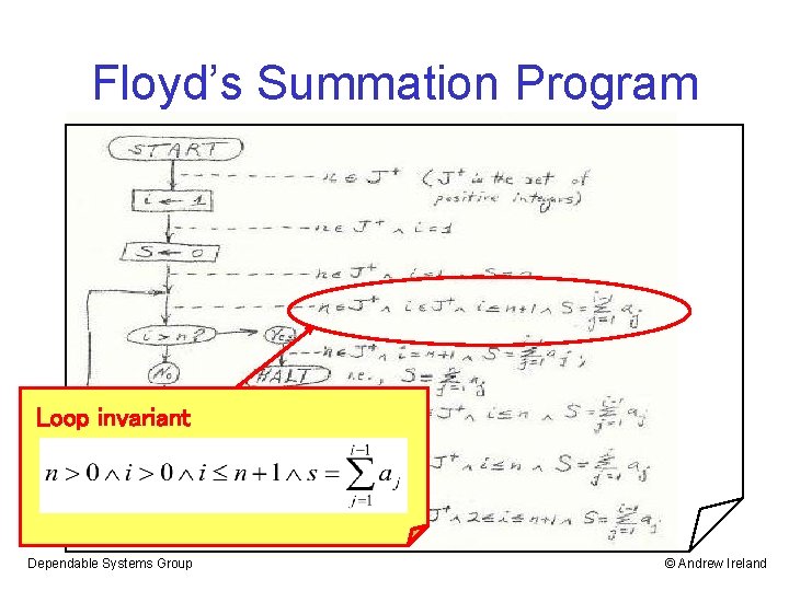 Floyd’s Summation Program Loop invariant Dependable Systems Group © Andrew Ireland 