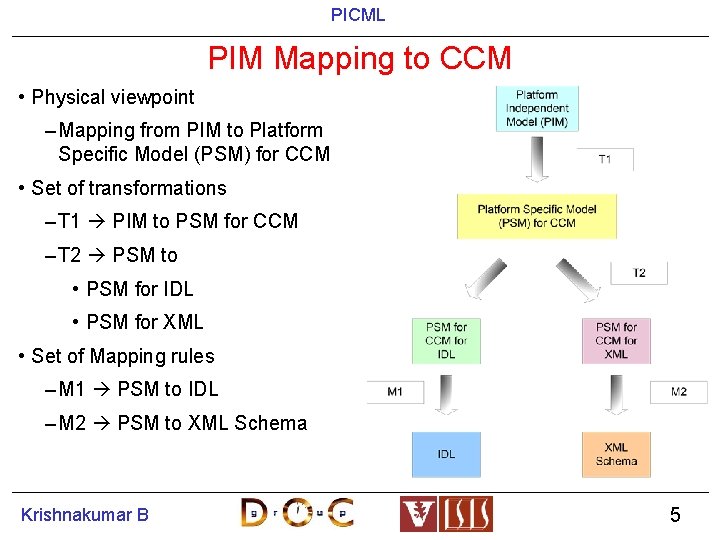 PICML PIM Mapping to CCM • Physical viewpoint – Mapping from PIM to Platform