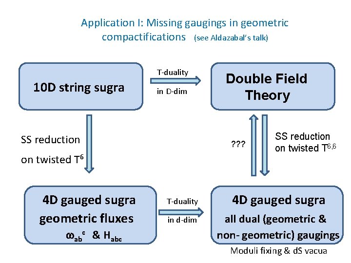Application I: Missing gaugings in geometric compactifications (see Aldazabal’s talk) T-duality 10 D string