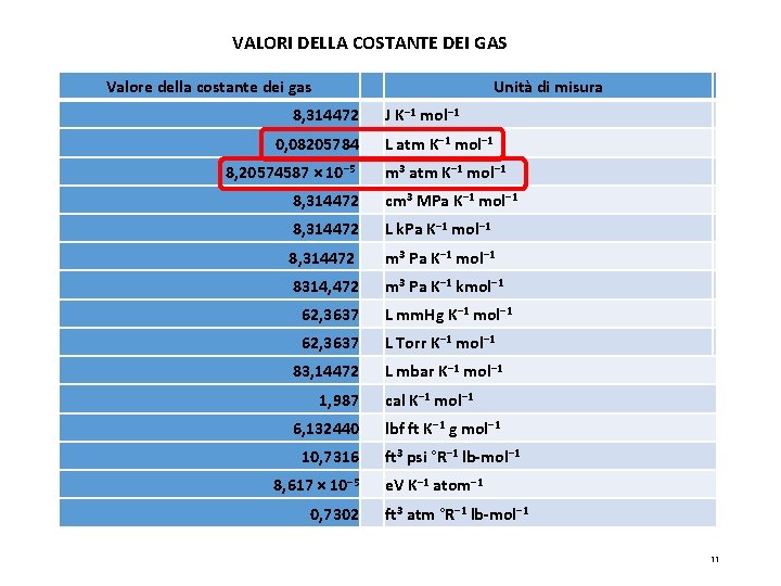 VALORI DELLA COSTANTE DEI GAS Valore della costante dei gas Unità di misura 8,