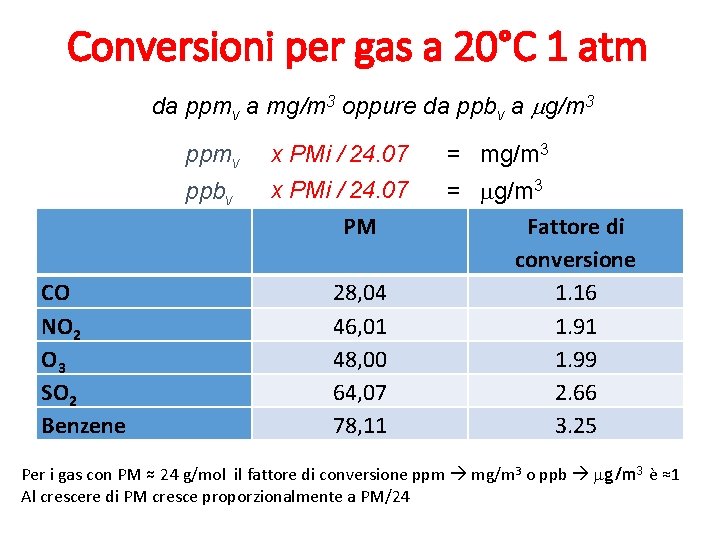 Conversioni per gas a 20°C 1 atm da ppmv a mg/m 3 oppure da