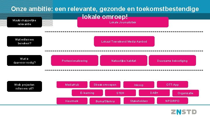 Onze ambitie: een relevante, gezonde en toekomstbestendige lokale omroep! Maatschappelijke Lokale Journalistiek relevantie Wat