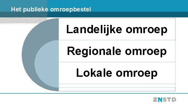 Het publieke omroepbestel Landelijke omroep Regionale omroep Lokale omroep 