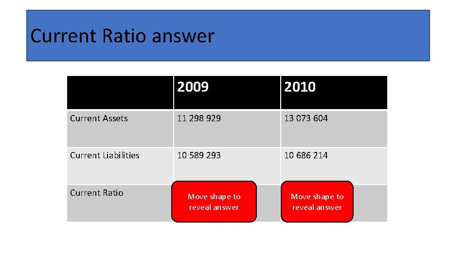 Current Ratio answer 2009 2010 Current Assets 11 298 929 13 073 604 Current