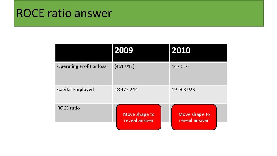 ROCE ratio answer 2009 2010 Operating Profit or loss (461 011) 147 516 Capital