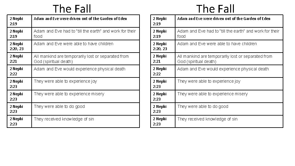 The Fall 2 Nephi 2: 19 Adam and Eve were driven out of the