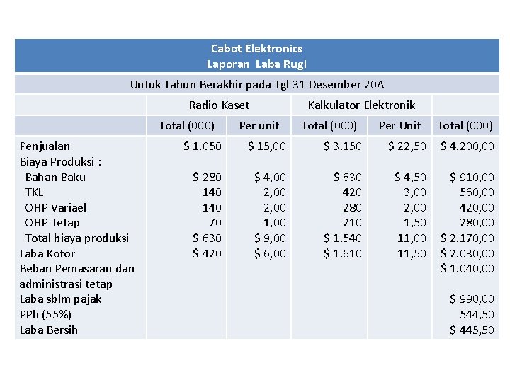 Cabot Elektronics Laporan Laba Rugi Untuk Tahun Berakhir pada Tgl 31 Desember 20 A