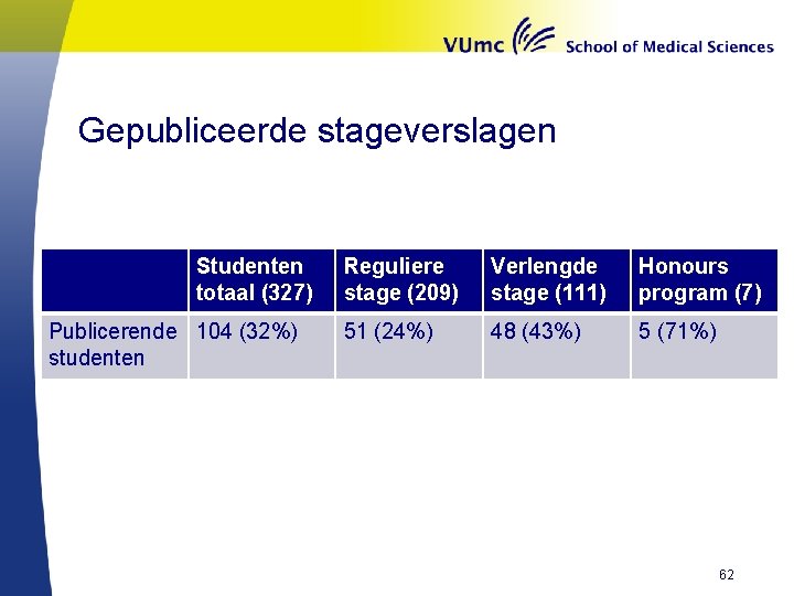 Gepubliceerde stageverslagen Studenten totaal (327) Publicerende 104 (32%) studenten Reguliere stage (209) Verlengde stage