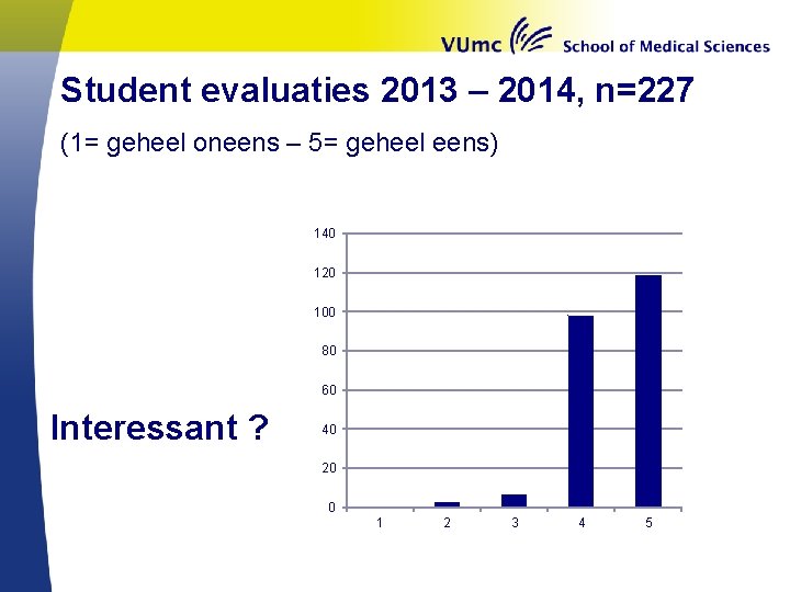 Student evaluaties 2013 – 2014, n=227 (1= geheel oneens – 5= geheel eens) 140