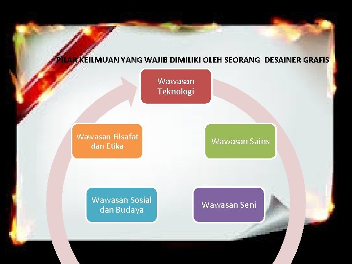 PILAR KEILMUAN YANG WAJIB DIMILIKI OLEH SEORANG DESAINER GRAFIS Wawasan Teknologi Wawasan Filsafat dan
