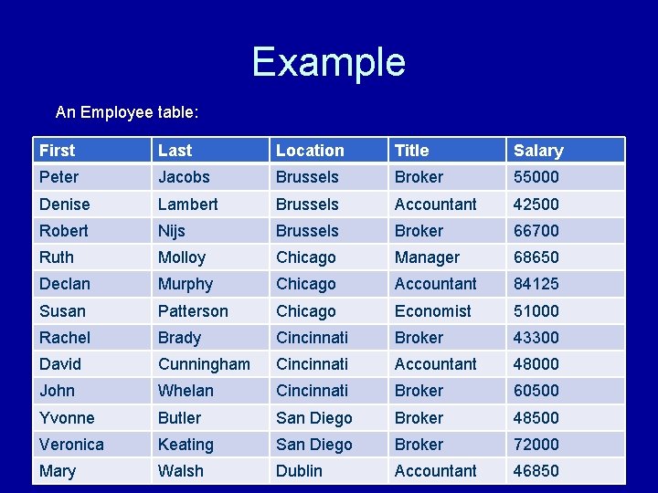 Example An Employee table: First Last Location Title Salary Peter Jacobs Brussels Broker 55000 Example An Employee table: First Last Location Title Salary Peter Jacobs Brussels Broker 55000