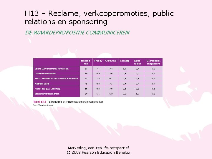 H 13 – Reclame, verkooppromoties, public relations en sponsoring DE WAARDEPROPOSITIE COMMUNICEREN Marketing, een