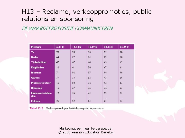 H 13 – Reclame, verkooppromoties, public relations en sponsoring DE WAARDEPROPOSITIE COMMUNICEREN Marketing, een