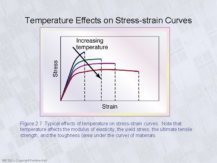 Temperature Effects on Stress-strain Curves Figure 2. 7 Typical effects of temperature on stress-strain