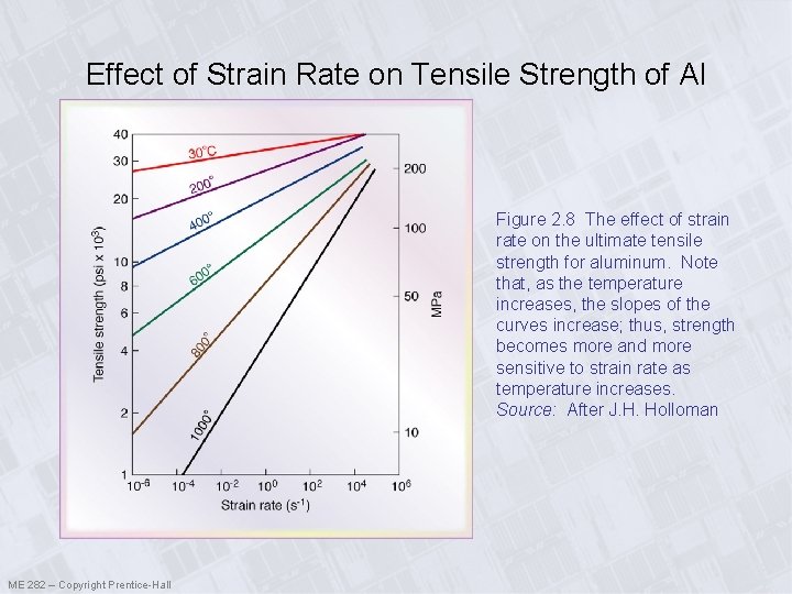 Effect of Strain Rate on Tensile Strength of Al Figure 2. 8 The effect