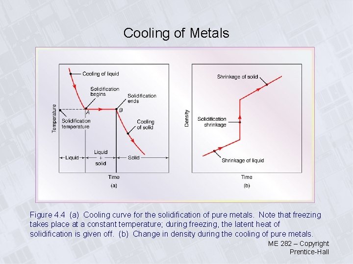Cooling of Metals Figure 4. 4 (a) Cooling curve for the solidification of pure