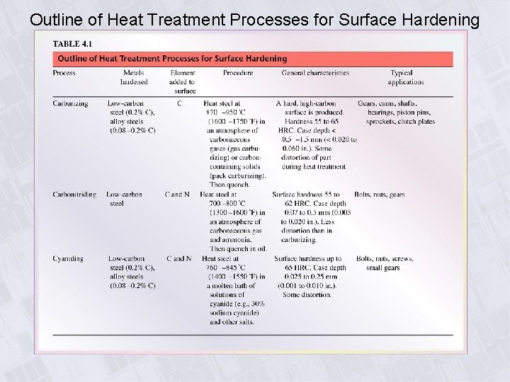 Outline of Heat Treatment Processes for Surface Hardening 