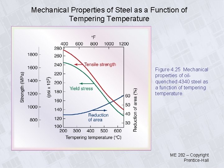 Mechanical Properties of Steel as a Function of Tempering Temperature Figure 4. 25 Mechanical