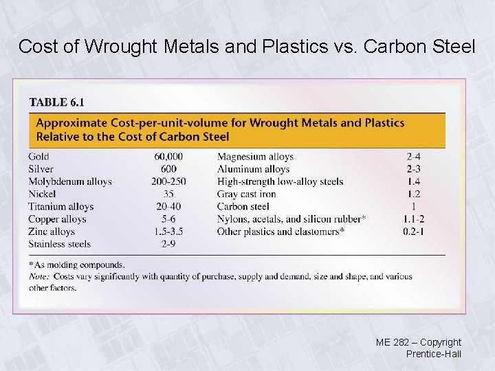 Cost of Wrought Metals and Plastics vs. Carbon Steel ME 282 – Copyright Prentice-Hall