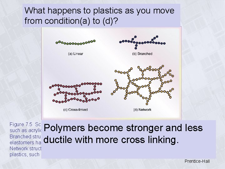 What happens to plastics as you move from condition(a) to (d)? Chains Polymer Figure