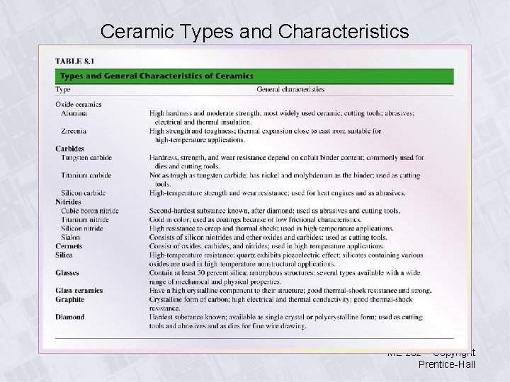 Ceramic Types and Characteristics ME 282 – Copyright Prentice-Hall 