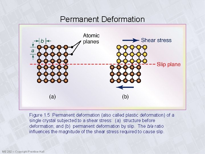 Permanent Deformation Figure 1. 5 Permanent deformation (also called plastic deformation) of a single