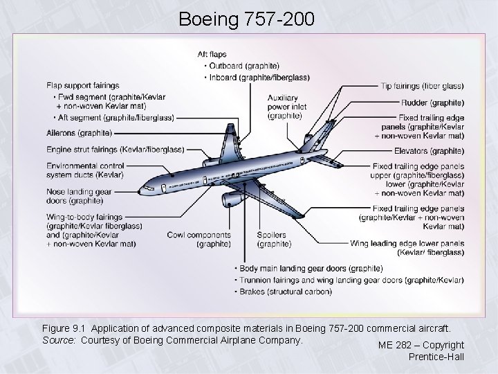 Boeing 757 -200 Figure 9. 1 Application of advanced composite materials in Boeing 757