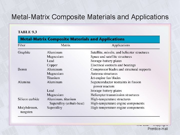 Metal-Matrix Composite Materials and Applications ME 282 – Copyright Prentice-Hall 