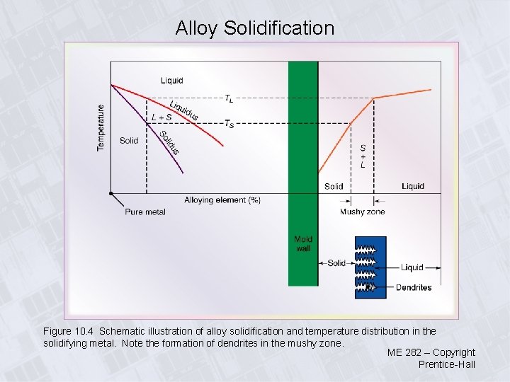 Alloy Solidification Figure 10. 4 Schematic illustration of alloy solidification and temperature distribution in