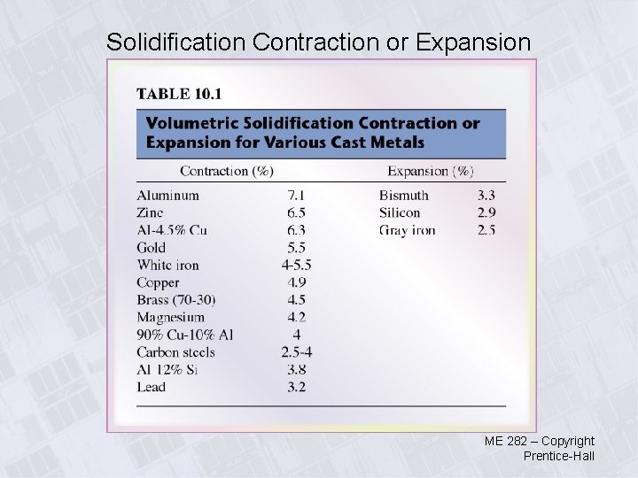 Solidification Contraction or Expansion ME 282 – Copyright Prentice-Hall 