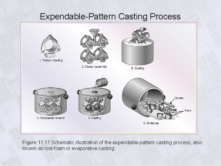 Expendable-Pattern Casting Process Figure 11. 11 Schematic illustration of the expendable-pattern casting process, also