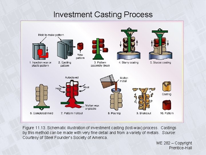 Investment Casting Process Figure 11. 13 Schematic illustration of investment casting (lost-wax) process. Castings