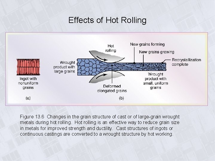 Effects of Hot Rolling Figure 13. 6 Changes in the grain structure of cast