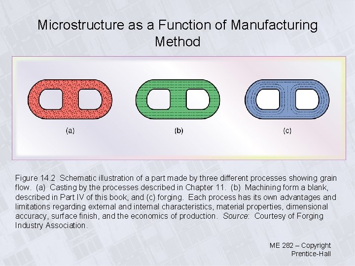 Microstructure as a Function of Manufacturing Method Figure 14. 2 Schematic illustration of a