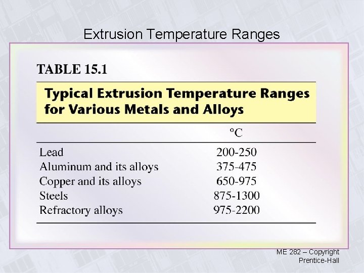 Extrusion Temperature Ranges ME 282 – Copyright Prentice-Hall 