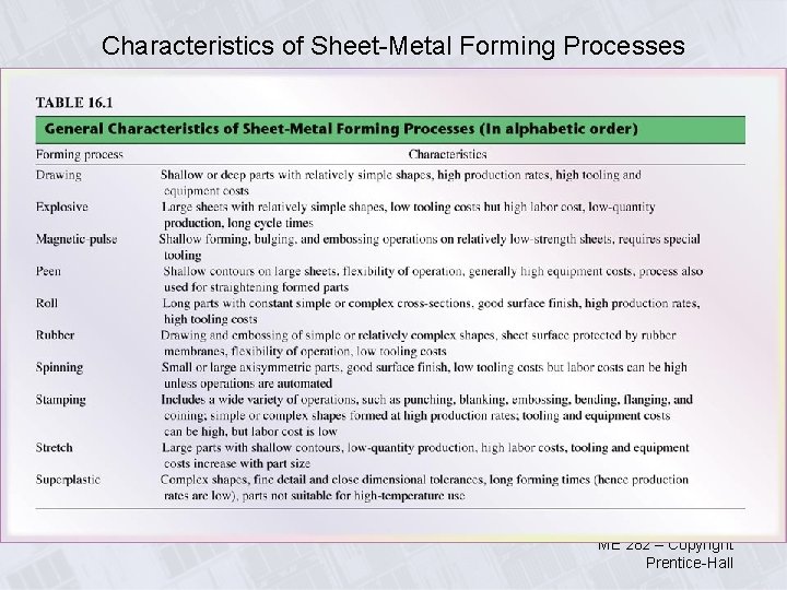 Characteristics of Sheet-Metal Forming Processes ME 282 – Copyright Prentice-Hall 